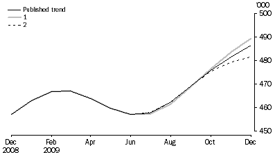 Graph: WHAT IF...?  REVISIONS TO STVA TREND ESTIMATES, Australia