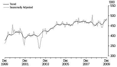 Graph: SHORT-TERM VISITOR ARRIVALS, Australia