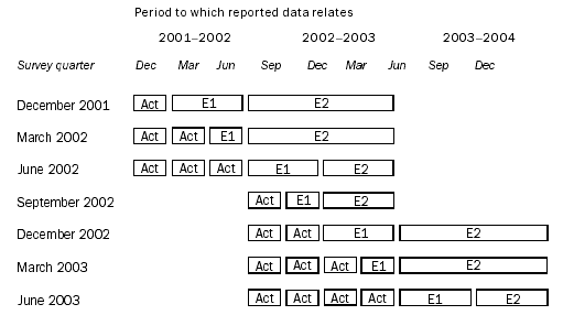 Diagram: Period to which reported data relates