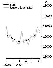 Graph: Number of dwelling units approved