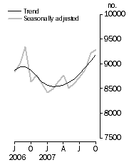 Graph: Private sector houses approved