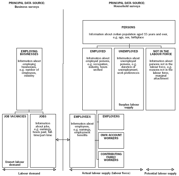 Diagram 6.1: THE AUSTRALIAN LABOUR STATISTICS FRAMEWORK