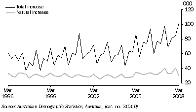 Graph: Population Growth, (from Table 6.10)