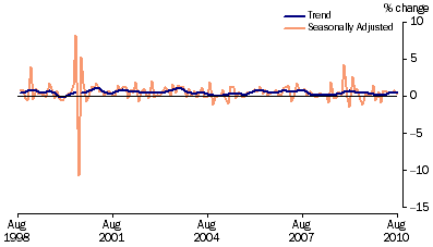 Graph: Retail Turnover, (from Table 3.3) Percentage change from previous month