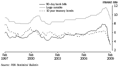 Graph: Key Interest Rates from table 8.5. Showing 90 day bank bills, Large variable and 10 year treasury bonds.