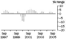 Graph: Construction work done, chain volume measures, trend percentage change, total construction