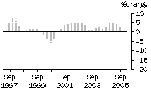 Graph: Construction work done, chain volume measures, trend percentage change, Engineering