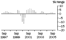 Graph: Construction work done, chain volume measures, trend percentage change, total building