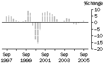 Graph: Construction work done, chain volume measures, trend percentage change, Residential building