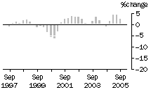 Graph: Construction work done, chain volume measures, trend percentage change, Non-residential building