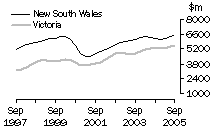 Graph: Construction work done, Chain volume measures, trend estimates, New South Wales and Victoria