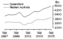 Graph: Construction work done, Chain volume measures, trend estimates, Queensland and Western Australia