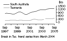 Graph: Construction work done, Chain volume measures, trend estimates, South Australia and Tasmania