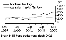 Graph: Construction work done, Chain volume measures, trend estimates, Northern Territory and Australian Capital Territory