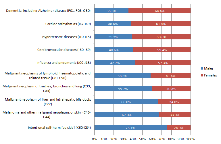 Diagram: Greatest sex ratios within the 20 leading causes of deah, 2016 (a)(b)(c)(d)