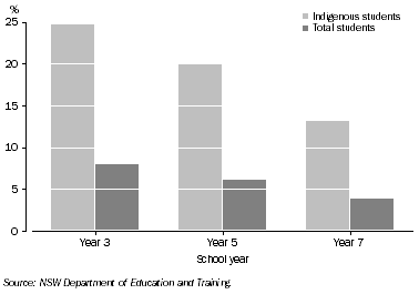 Graph: 8.2 GOVERNMENT SCHOOL STUDENTS NOT MEETING LITERACY BENCHMARKS, NSW—2006