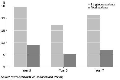 Graph: 8.3 GOVERNMENT SCHOOL STUDENTS NOT MEETING NUMERACY BENCHMARKS, NSW—2006