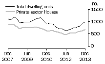 Graph: Dwelling units approved - SA