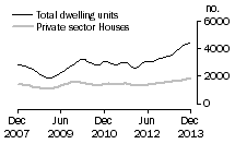 Graph: Dwelling units approved - NSW