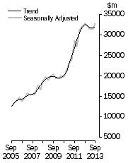 Graph: Value of work done, Chain volume measures