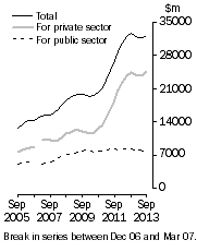 Graph: Value of work done Volume terms Trend estimates