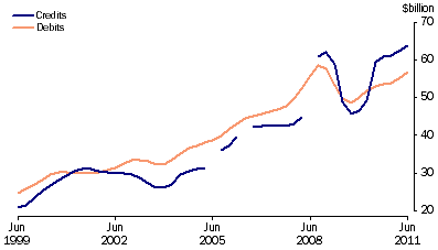 Graph: Goods, (from Table 2.1) Trend