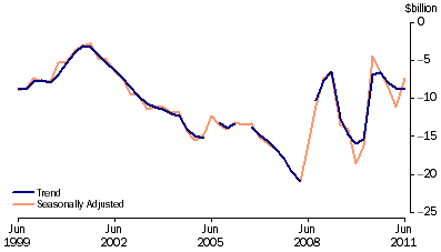 Graph: Balance on current account, (from Table 2.1)