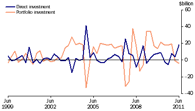 Graph: Financial account, (from Table 2.2) Selected types of investment