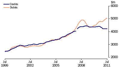 Graph: Services, (from Table 2.7) Trend