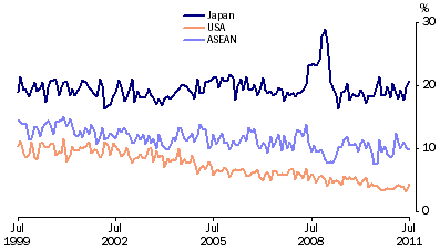 Graph: Export shares with selected countries and country groups from table 2.13. Showing Japan, USA and ASEAN.