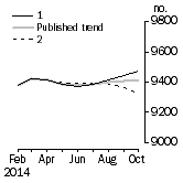 Graph: Private sector houses approved