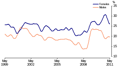 Graph: Unemployment rates, (from Table 6.4) 15–19 years looking for full time work—Trend