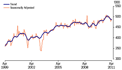 Graph: Short term visitor arrivals from table 6.12. Showing Trend and Seasonally adjusted.