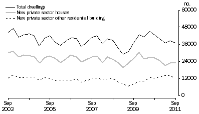 Graph: Dwelling unit commencements, original