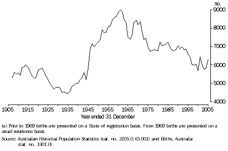 Graph: Number of Births, Tasmania(a) - 1905 - 2005