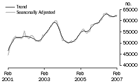 Graph: Number of Owner Occupied Dwellings Financed