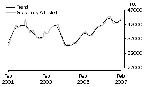 Graph: Number of owner occupied dwellings financed excluding refinancing