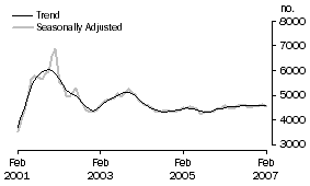 Graph: Construction of dwellings