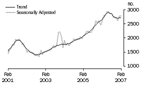 Graph: Purchase of new dwellings