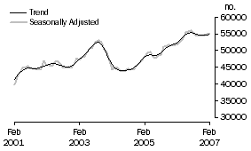 Graph: Purchase of established dwellings including refinancing