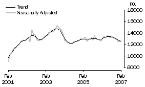 Graph: Non-banks