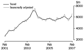 Graph: Investment  Housing - Total