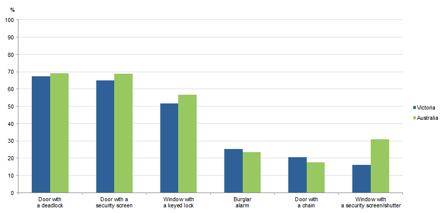 Graph Image for TOTAL HOUSEHOLDS, selected security measure(s) installed, Victoria and Australia, 2017–18