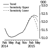 Graph: Sensitivity Analysis