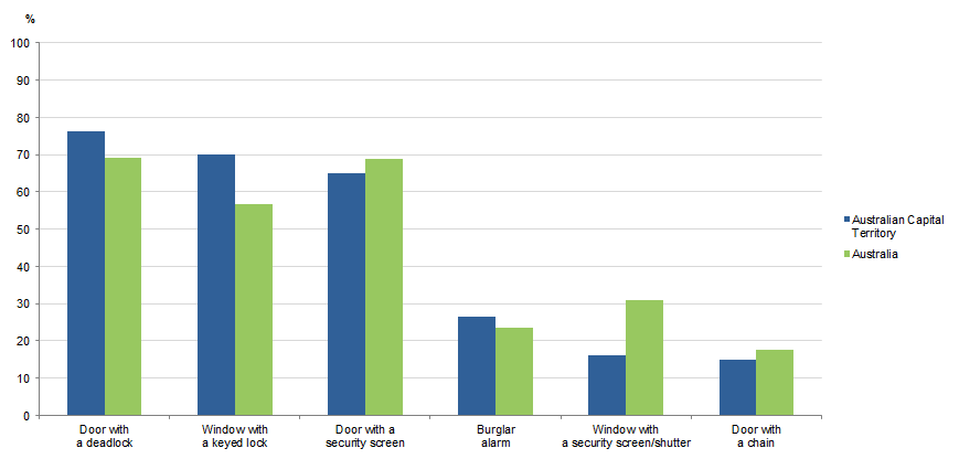 Graph Image for TOTAL HOUSEHOLDS, selected security measure(s) installed, Australian Capital Territory and Australia, 2017–18