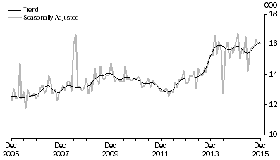 Graph: Short-term visitor arrivals from Germany, last ten years