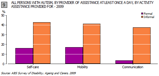 All persons with autism, by provider of assistance at least once a day, by activity assistance provided for - 2009