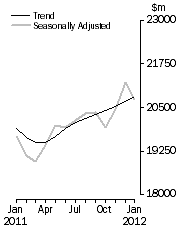 Graph: Value of dwelling commitments, Total dwellings