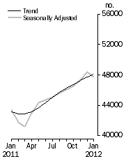 Graph: No. of dwelling commitments, Owner occupied housing