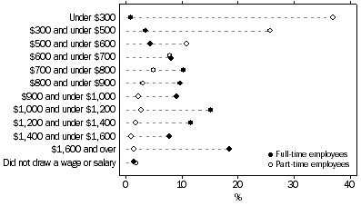 Graph: Employees in main job, Weekly earnings in main job, By full-time or part-time status in main job